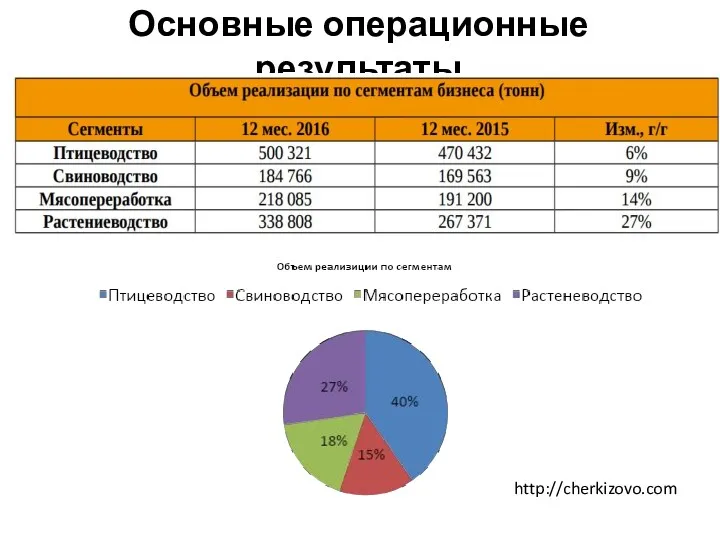 Основные операционные результаты http://cherkizovo.com