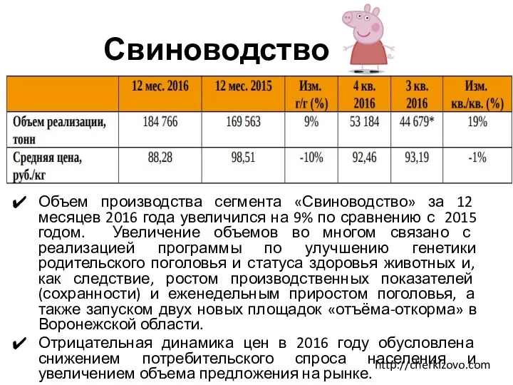 Свиноводство Объем производства сегмента «Свиноводство» за 12 месяцев 2016 года увеличился на 9%