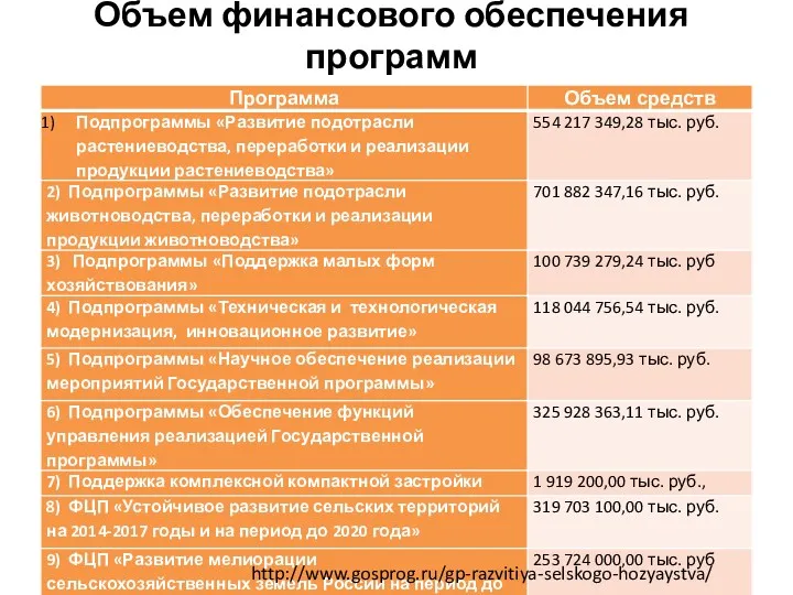 Объем финансового обеспечения программ http://www.gosprog.ru/gp-razvitiya-selskogo-hozyaystva/