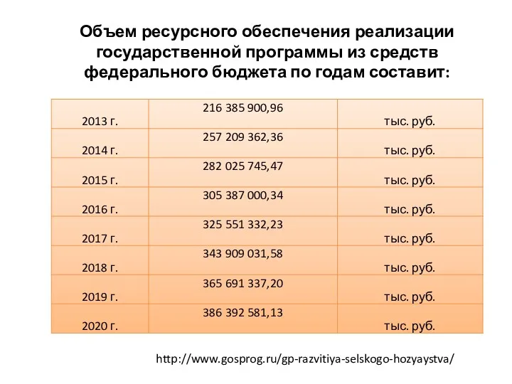 Объем ресурсного обеспечения реализации государственной программы из средств федерального бюджета по годам составит: http://www.gosprog.ru/gp-razvitiya-selskogo-hozyaystva/