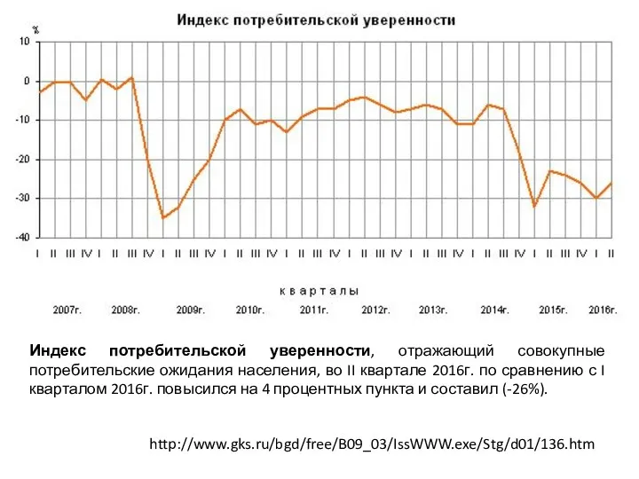 http://www.gks.ru/bgd/free/B09_03/IssWWW.exe/Stg/d01/136.htm Индекс потребительской уверенности, отражающий совокупные потребительские ожидания населения, во