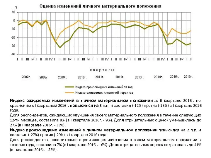 Индекс ожидаемых изменений в личном материальном положении во II квартале 2016г. по сравнению