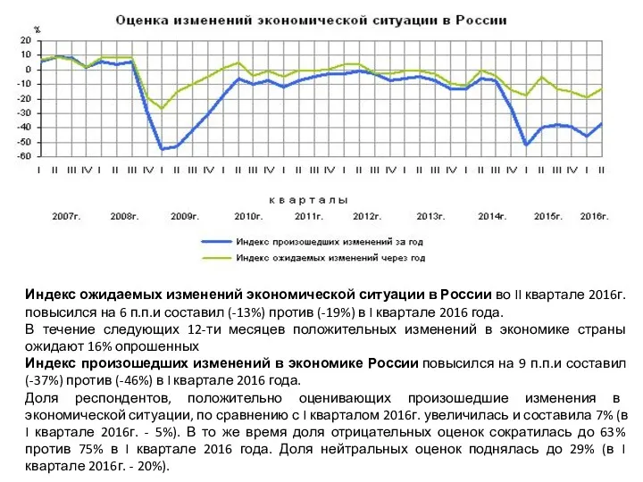 Индекс ожидаемых изменений экономической ситуации в России во II квартале 2016г. повысился на