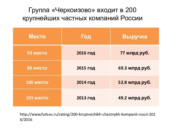 Группа «Черкоизово» входит в 200 крупнейших частных компаний России http://www.forbes.ru/rating/200-krupneishikh-chastnykh-kompanii-rossii-2016/2016