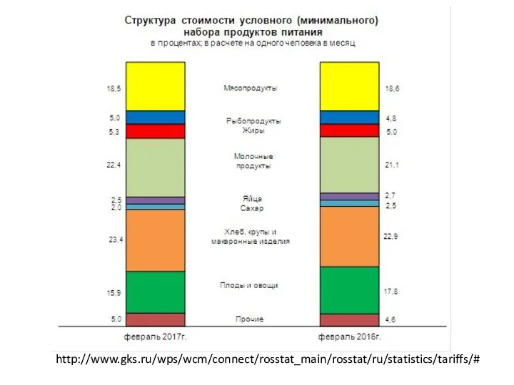 http://www.gks.ru/wps/wcm/connect/rosstat_main/rosstat/ru/statistics/tariffs/#