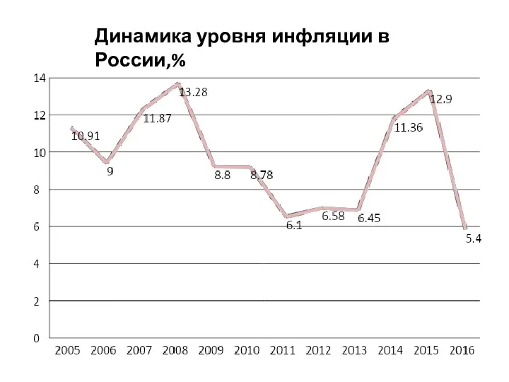 Динамика уровня инфляции в России,%