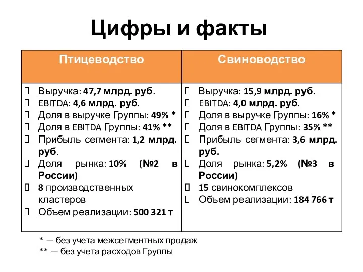 Цифры и факты * — без учета межсегментных продаж ** — без учета расходов Группы