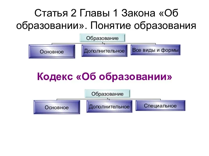 Кодекс «Об образовании» Статья 2 Главы 1 Закона «Об образовании». Понятие образования