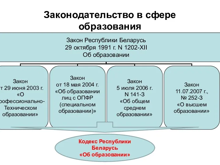 Законодательство в сфере образования