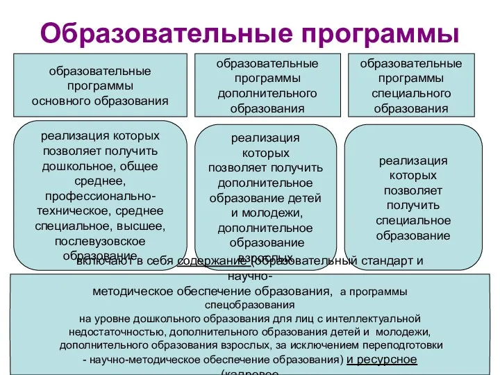 Образовательные программы образовательные программы основного образования образовательные программы дополнительного образования