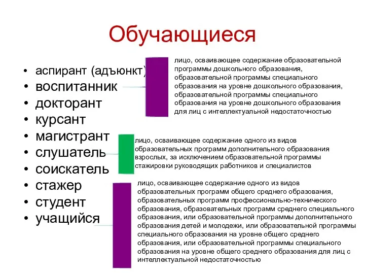 Обучающиеся аспирант (адъюнкт) воспитанник докторант курсант магистрант слушатель соискатель стажер