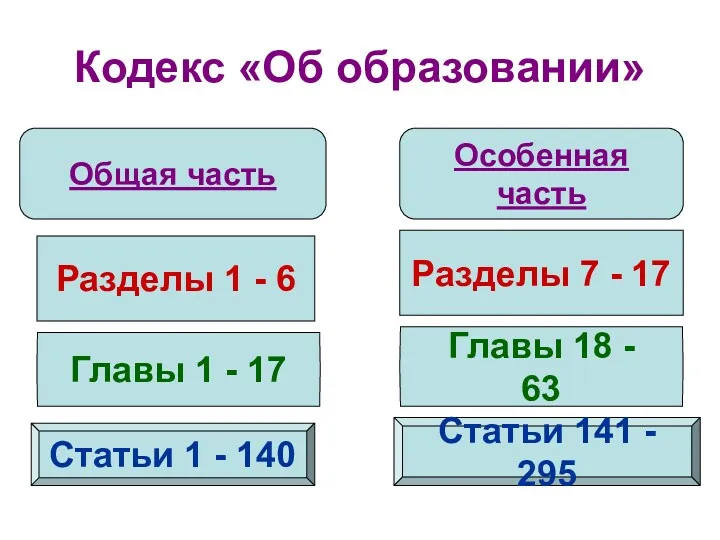 Кодекс «Об образовании» Общая часть Особенная часть Разделы 1 -