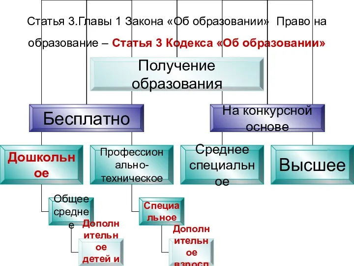 Статья 3.Главы 1 Закона «Об образовании» Право на образование – Статья 3 Кодекса «Об образовании»