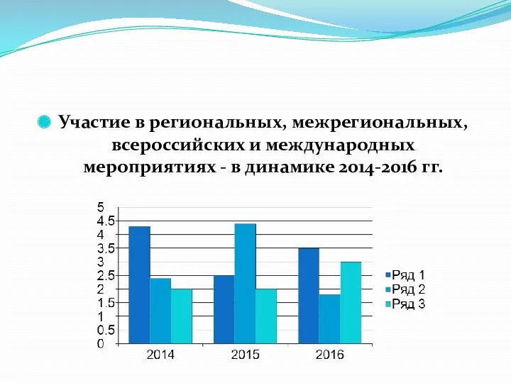 Участие в региональных, межрегиональных, всероссийских и международных мероприятиях - в динамике 2014-2016 гг.