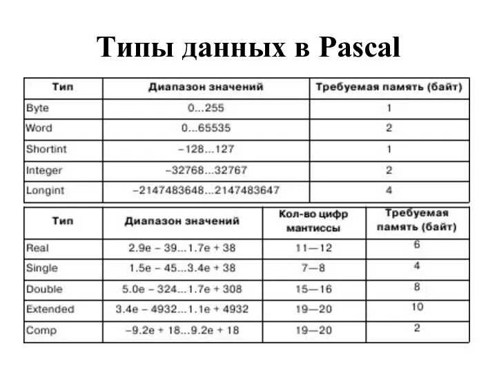 Типы данных в Pascal