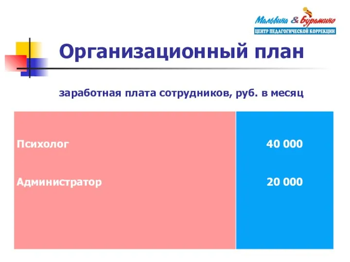 Организационный план заработная плата сотрудников, руб. в месяц