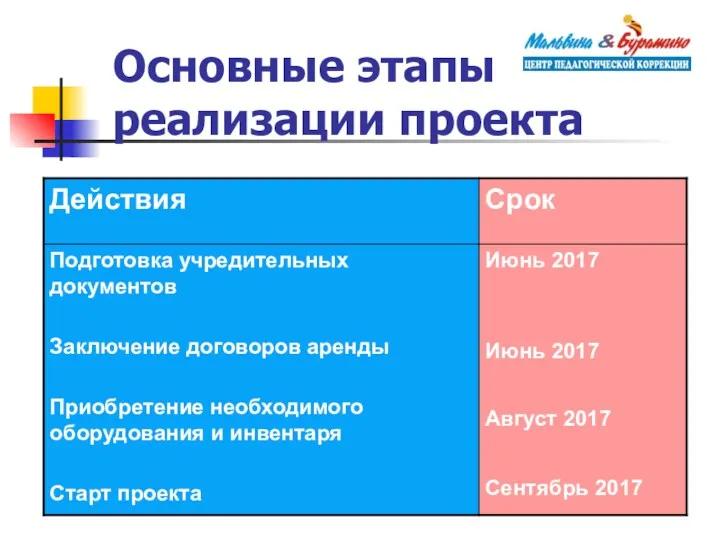 Основные этапы реализации проекта