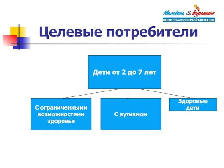 Целевые потребители Дети от 2 до 7 лет С аутизмом С ограниченными возможностями здоровья Здоровые дети