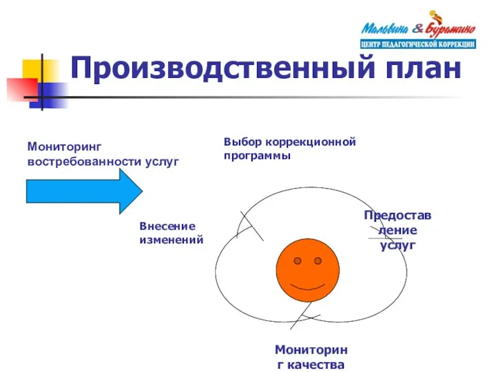 Производственный план Мониторинг востребованности услуг Внесение изменений Выбор коррекционной программы