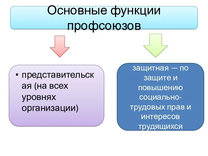 Основные функции профсоюзов представительская (на всех уровнях организации) защитная —