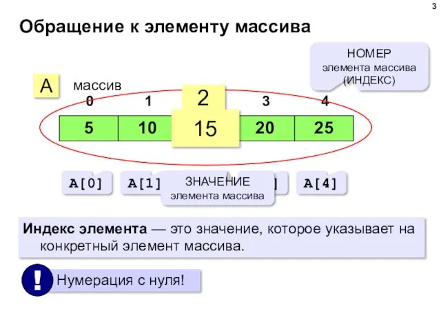 Обращение к элементу массива A массив 2 15 НОМЕР элемента