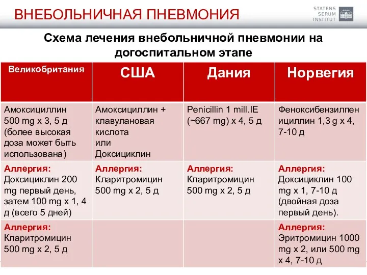 ВНЕБОЛЬНИЧНАЯ ПНЕВМОНИЯ Схема лечения внебольничной пневмонии на догоспитальном этапе