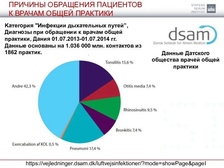 ПРИЧИНЫ ОБРАЩЕНИЯ ПАЦИЕНТОВ К ВРАЧАМ ОБЩЕЙ ПРАКТИКИ https://vejledninger.dsam.dk/luftvejsinfektioner/?mode=showPage&pageId=74 Kатегория "Инфекции