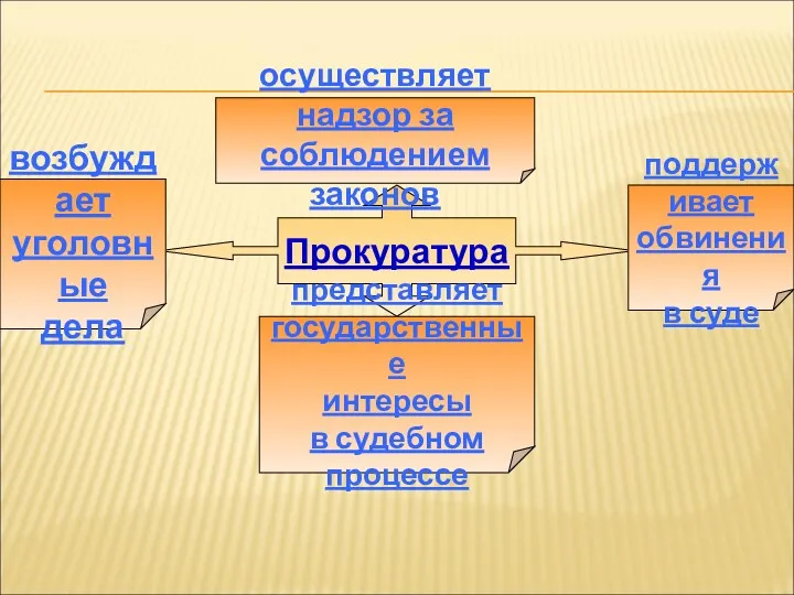 Прокуратура осуществляет надзор за соблюдением законов представляет государственные интересы в