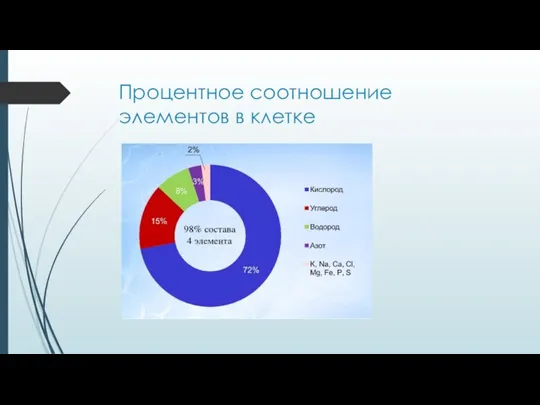 Процентное соотношение элементов в клетке