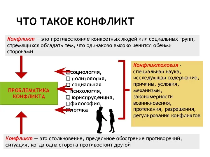 ЧТО ТАКОЕ КОНФЛИКТ Конфликт — это противостояние конкретных людей или