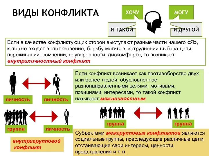 ВИДЫ КОНФЛИКТА МОГУ ХОЧУ Я ДРУГОЙ Я ТАКОЙ Если в