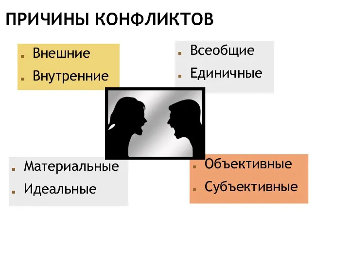 ПРИЧИНЫ КОНФЛИКТОВ Внешние Внутренние Всеобщие Единичные Объективные Субъективные Материальные Идеальные