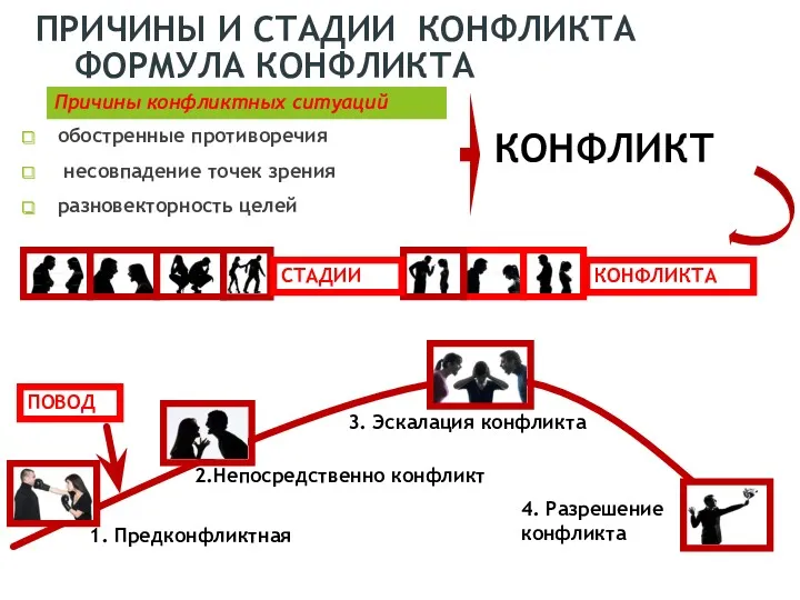 обостренные противоречия несовпадение точек зрения разновекторность целей ПРИЧИНЫ И СТАДИИ