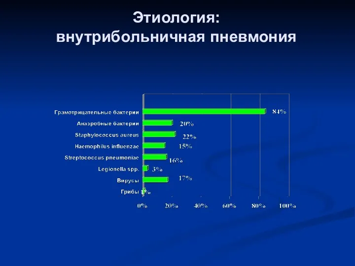 Этиология: внутрибольничная пневмония