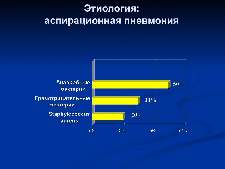 Этиология: аспирационная пневмония