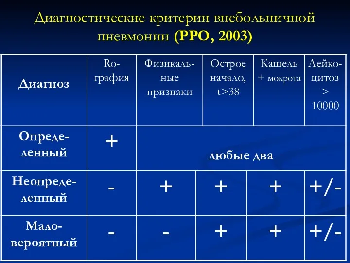 Диагностические критерии внебольничной пневмонии (РРО, 2003)