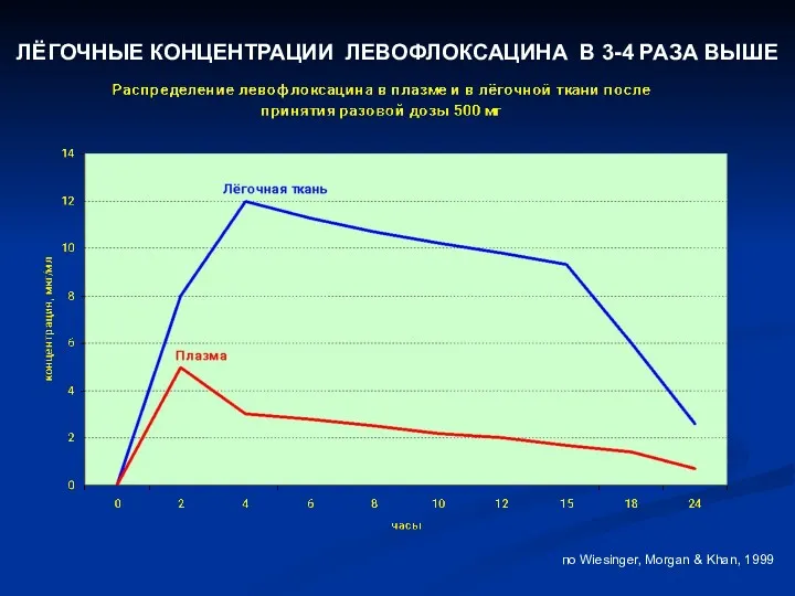 ЛЁГОЧНЫЕ КОНЦЕНТРАЦИИ ЛЕВОФЛОКСАЦИНА В 3-4 РАЗА ВЫШЕ по Wiesinger, Morgan & Khan, 1999