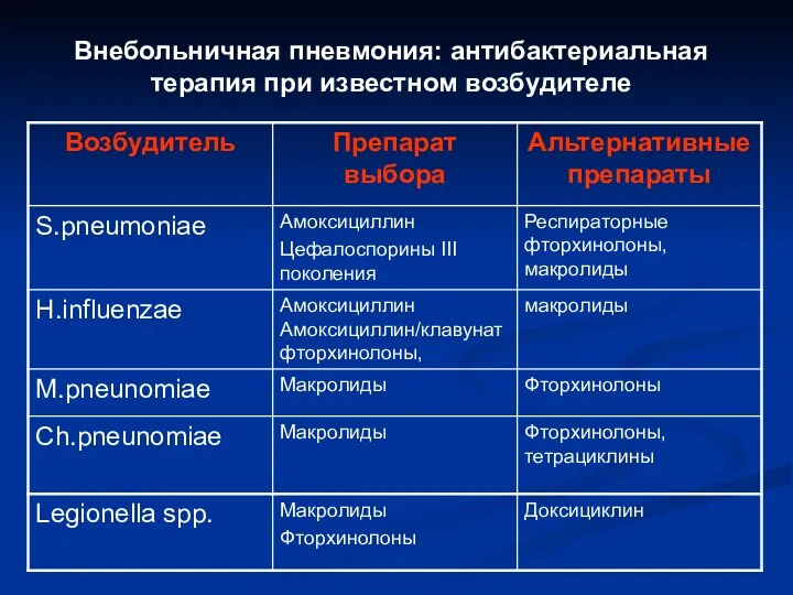 Внебольничная пневмония: антибактериальная терапия при известном возбудителе