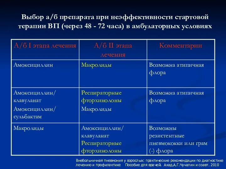 Выбор а/б препарата при неэффективности стартовой терапии ВП (через 48