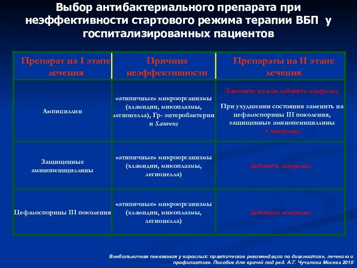 Внебольничная пневмония у взрослых: практические рекомендации по диагностике, лечению и