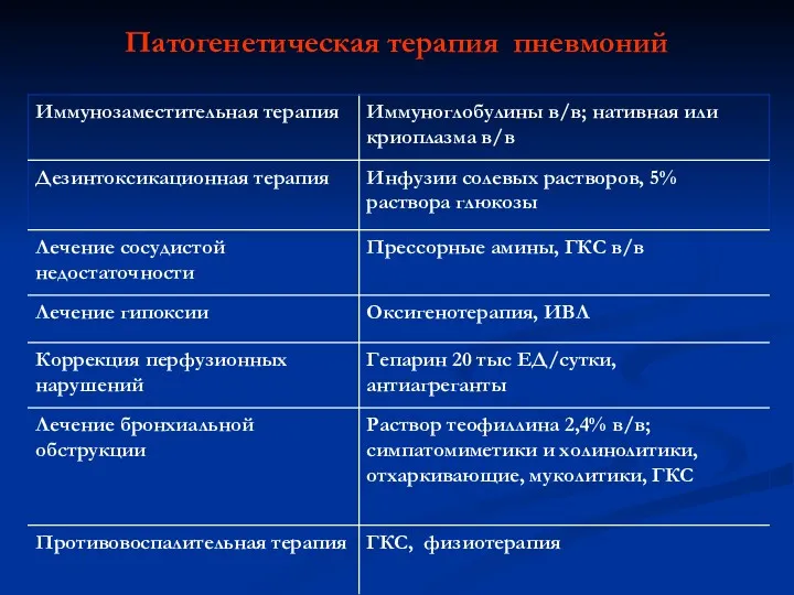 Патогенетическая терапия пневмоний