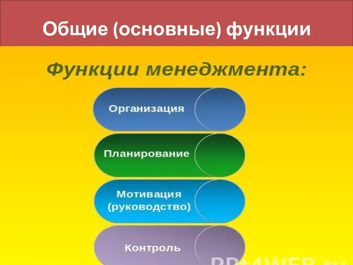 Общие (основные) функции управления: К общим функциям в менеджменте относят: планирование, организацию, мотивацию контроль.