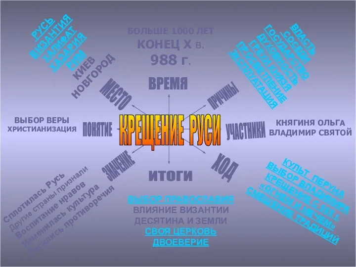 ВЫБОР ВЕРЫ ХРИСТИАНИЗАЦИЯ РУСЬ ВИЗАНТИЯ ХАЛИФАТ ХАЗАРИЯ РИМ КИЕВ НОВГОРОД