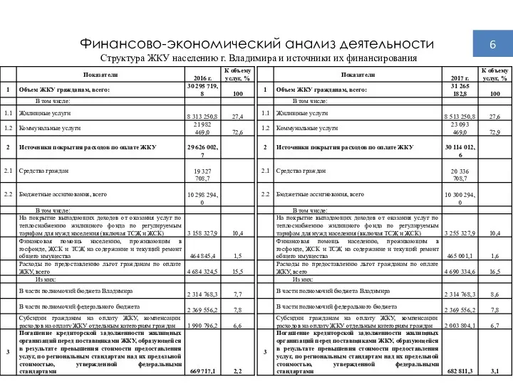 Финансово-экономический анализ деятельности 6 Структура ЖКУ населению г. Владимира и источники их финансирования