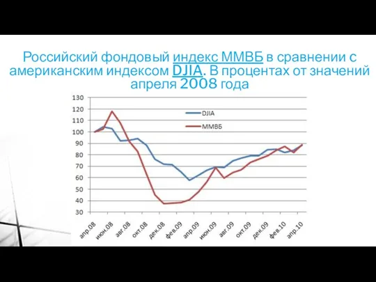 Российский фондовый индекс ММВБ в сравнении c американским индексом DJIA.