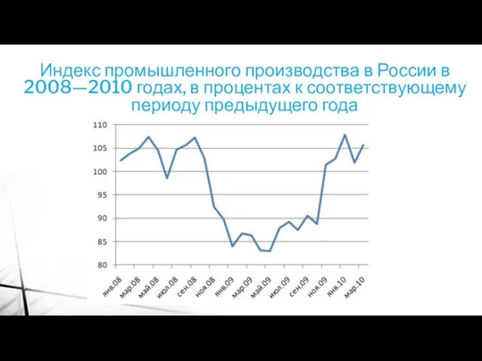 Индекс промышленного производства в России в 2008—2010 годах, в процентах к соответствующему периоду предыдущего года