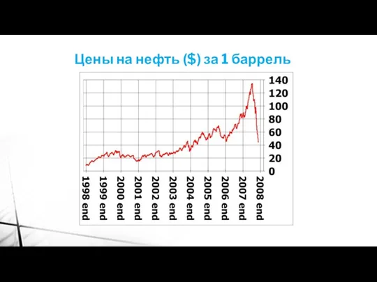 Цены на нефть ($) за 1 баррель