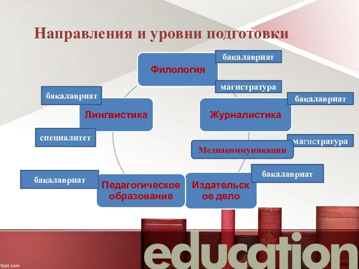 Направления и уровни подготовки бакалавриат магистратура бакалавриат магистратура бакалавриат специалитет бакалавриат бакалавриат Медиакоммуникации