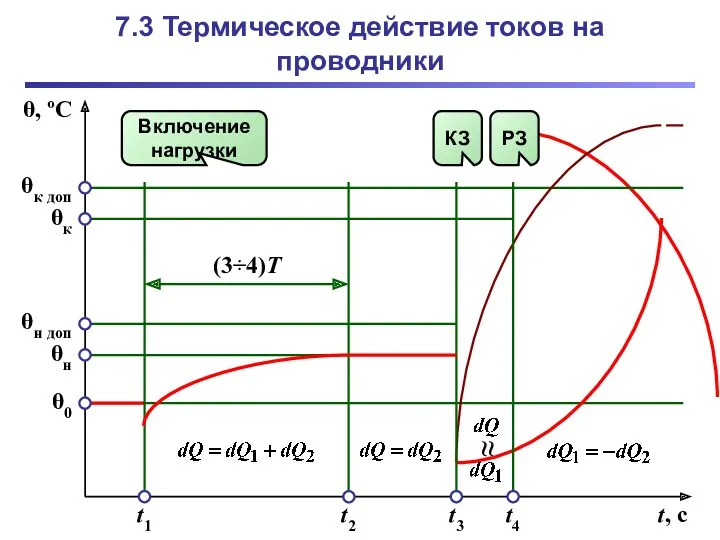 7.3 Термическое действие токов на проводники θ, ºC θ0 t, c