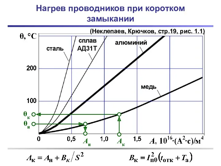 Нагрев проводников при коротком замыкании (Неклепаев, Крючков, стр.19, рис. 1.1)